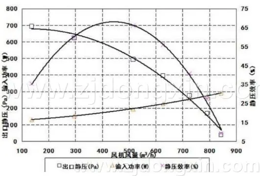 蒸发风机